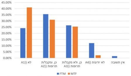 אבחון בחרדה כרונית או דכאון, לפי מגדר (באחוזים)