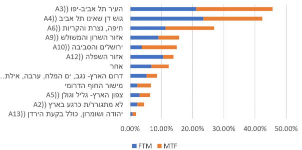 גרף3-איזור מגורים באחוזים מתוך כלל המשיבים לפי מגדר