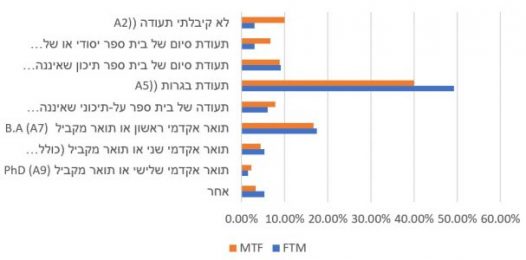השכלה, באחוזים, לפי מגדר