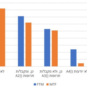 אבחון בחרדה כרונית או דכאון, לפי מגדר (באחוזים)