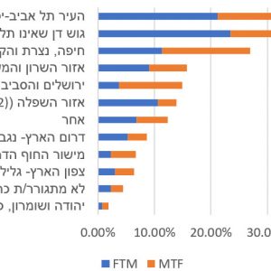 גרף3-איזור מגורים באחוזים מתוך כלל המשיבים לפי מגדר